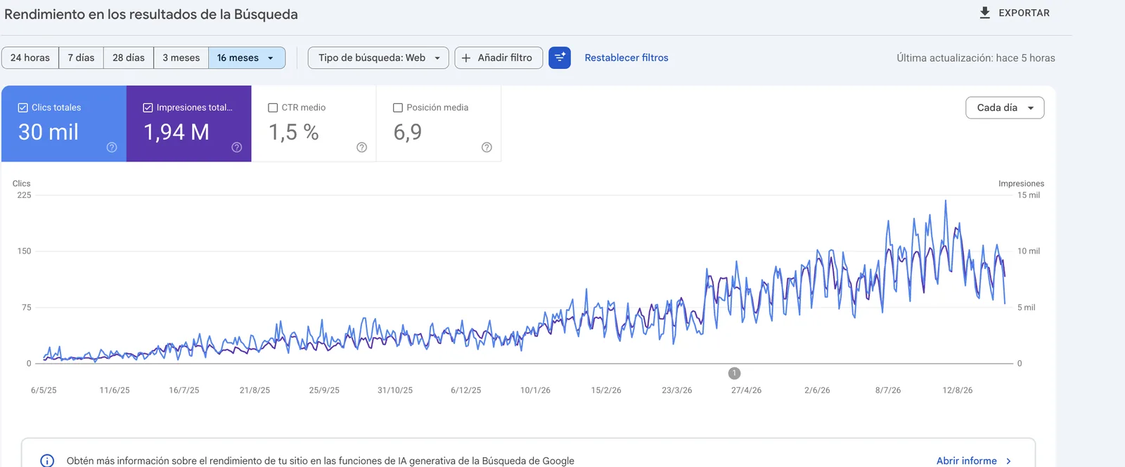 Informe de Search Console de un fabricante industrial: 30 mil clics y 1,94 millones de impresiones en 16 meses