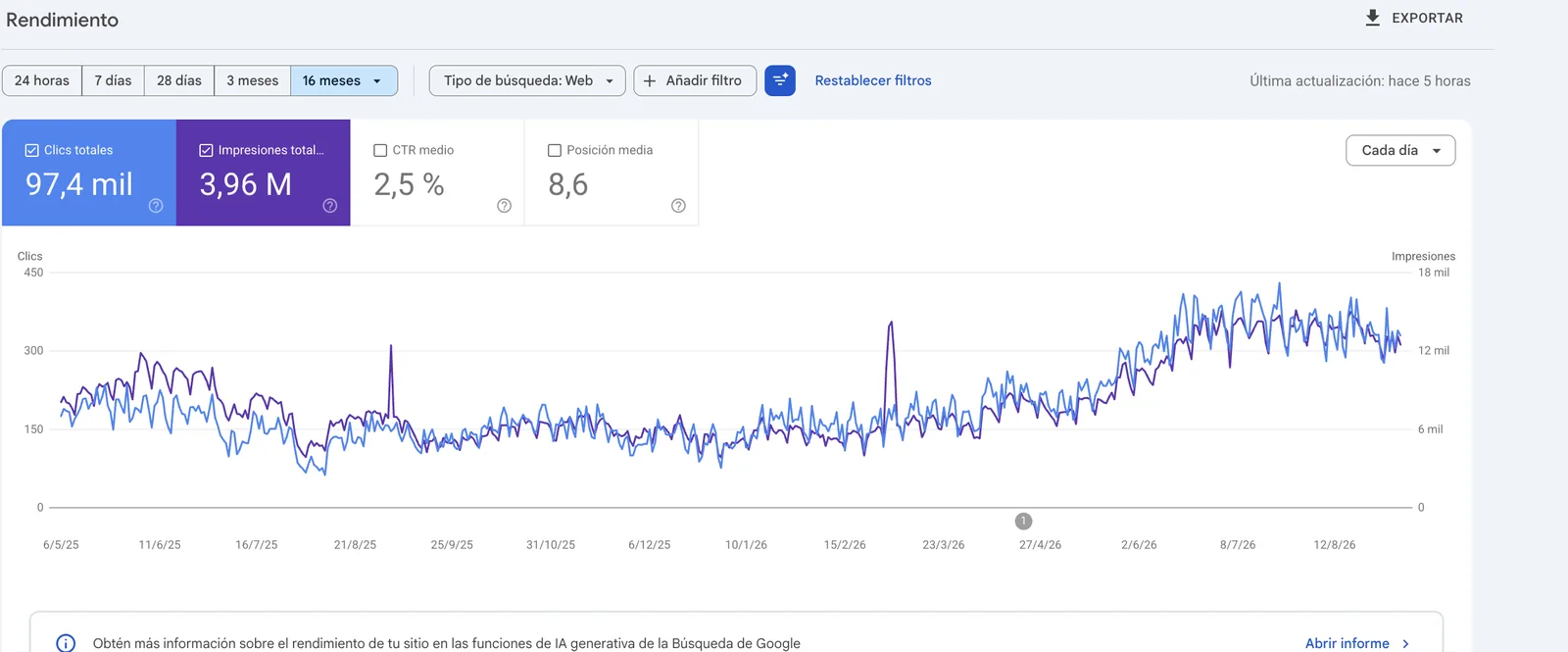 Search Console de un catálogo grande: 97,4 mil clics y 3,96 millones de impresiones, posición media 8,6