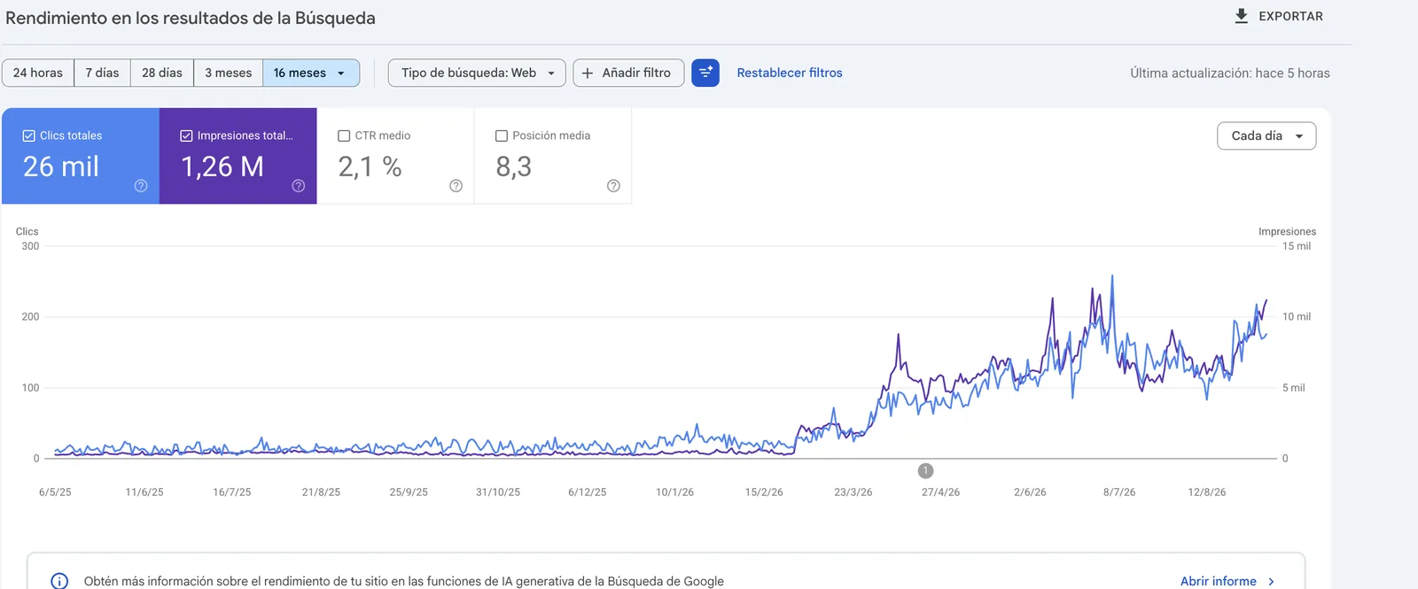 Informe de rendimiento de Google Search Console de un hotel boutique: 26 mil clics y 1,26 millones de impresiones en 16 meses, con la curva subiendo desde marzo de 2026