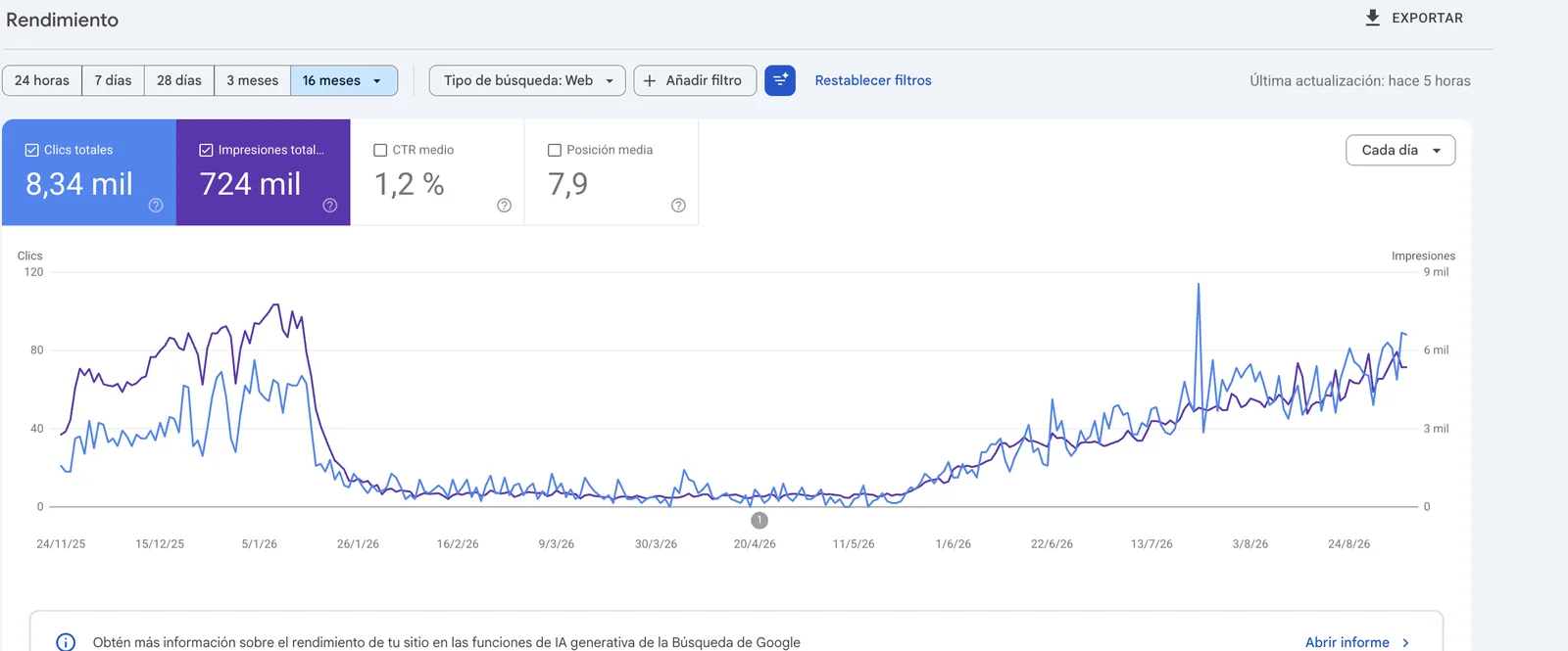 Search Console de una clínica privada: la curva cae entre febrero y mayo de 2026 y se recupera desde junio