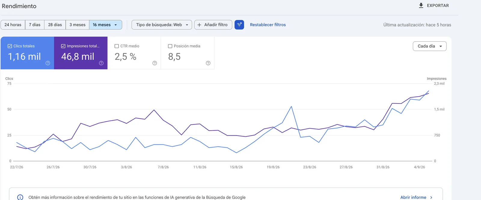 Search Console de un restaurante recién arrancado: 1,16 mil clics y CTR del 2,5 % en los dos primeros meses